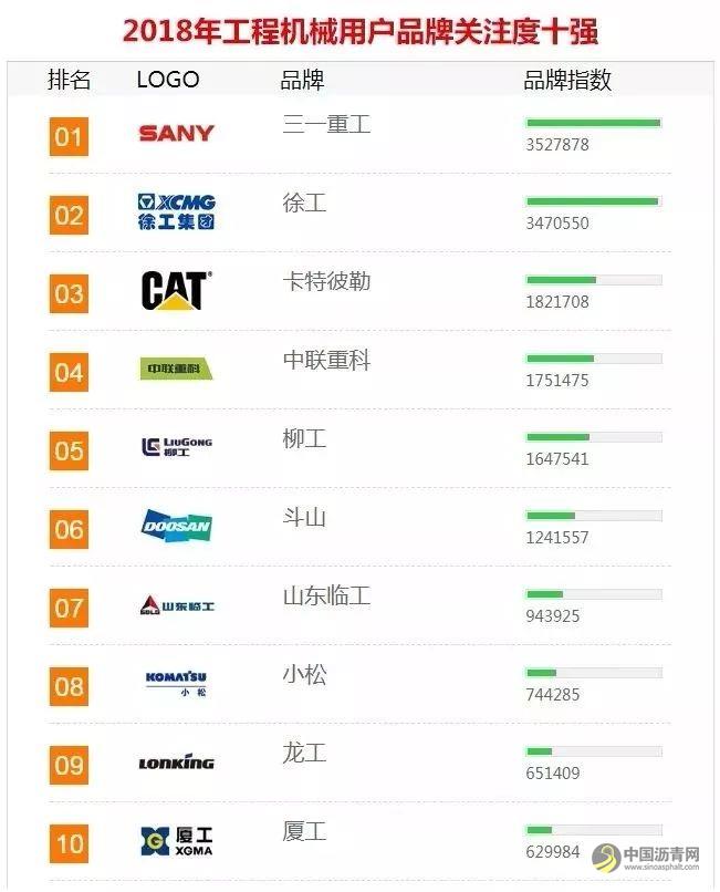 2018年中國工程機械用戶品牌關(guān)注度排行榜 中國瀝青網(wǎng)，sinoasphalt.com