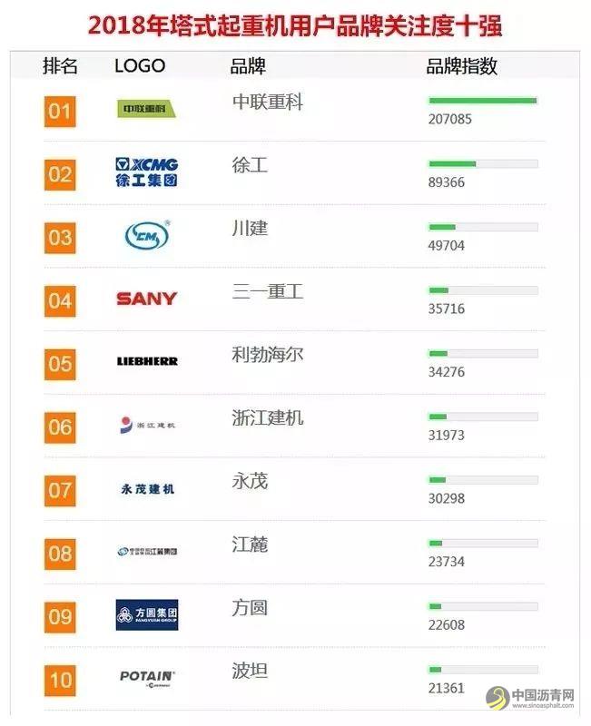 2018年中國工程機械用戶品牌關(guān)注度排行榜 中國瀝青網(wǎng)，sinoasphalt.com