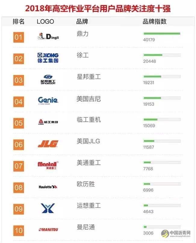 2018年中國工程機械用戶品牌關(guān)注度排行榜 中國瀝青網(wǎng)，sinoasphalt.com