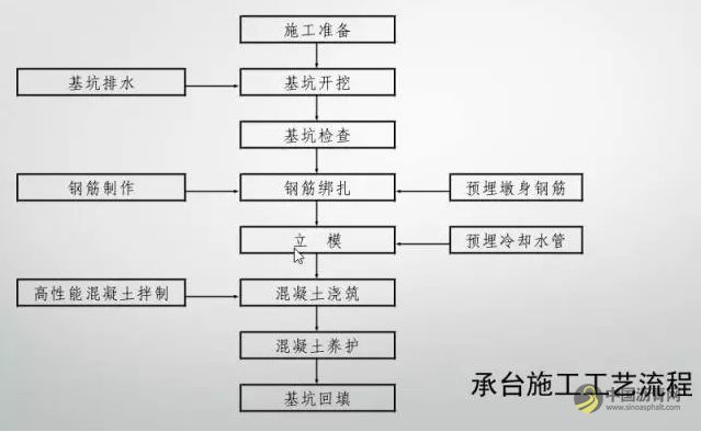 橋梁工程標(biāo)準(zhǔn)化施工過程，真的不能更全面了~ 瀝青網(wǎng)，sinoasphalt.com