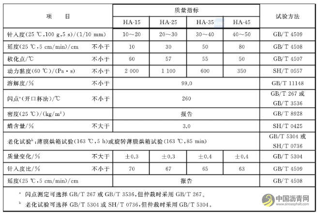 國(guó)家標(biāo)準(zhǔn)《硬質(zhì)道路石油瀝青》將于5月1日起施行 共分為4個(gè)牌號(hào) 瀝青網(wǎng)，sinoasphalt.com