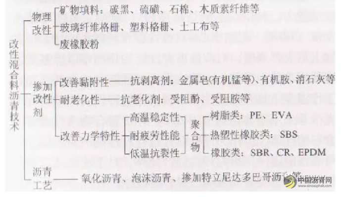 含英咀華，再談瀝青改性——瀝青改性的方法及問題探析 瀝青網(wǎng)，sinoasphalt.com