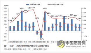 石洪宇等：全球石油市場(chǎng)現(xiàn)狀及未來(lái)走勢(shì)研判 瀝青網(wǎng)，sinoasphalt.com