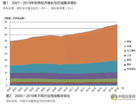 石洪宇等：全球石油市場(chǎng)現(xiàn)狀及未來(lái)走勢(shì)研判 瀝青網(wǎng)，sinoasphalt.com