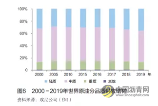 石洪宇等：全球石油市場(chǎng)現(xiàn)狀及未來(lái)走勢(shì)研判 瀝青網(wǎng)，sinoasphalt.com