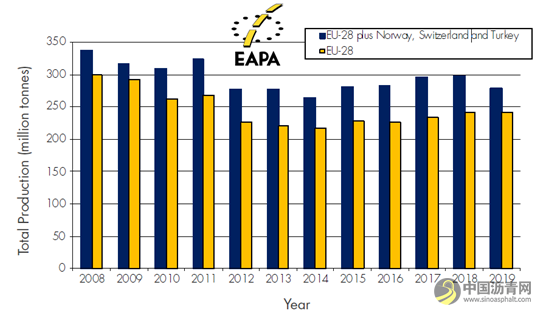 歐洲瀝青路面協(xié)會(huì)（EAPA）數(shù)據(jù)解讀 瀝青網(wǎng)，sinoasphalt.com