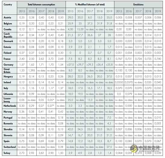 歐洲瀝青路面協(xié)會(huì)（EAPA）數(shù)據(jù)解讀 瀝青網(wǎng)，sinoasphalt.com