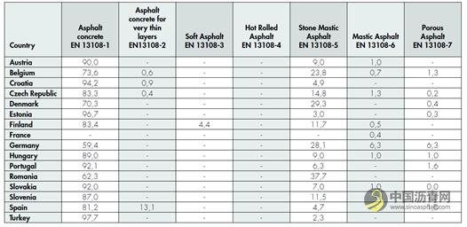 歐洲瀝青路面協(xié)會(huì)（EAPA）數(shù)據(jù)解讀 瀝青網(wǎng)，sinoasphalt.com