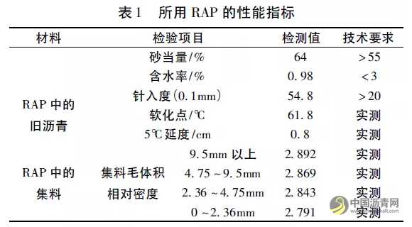 廠拌熱再生SMA瀝青混合料配合比設(shè)計及性能研究 瀝青網(wǎng)，sinoasphalt.com