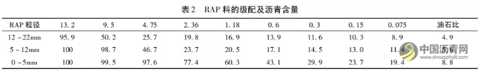 廠拌熱再生SMA瀝青混合料配合比設(shè)計及性能研究 瀝青網(wǎng)，sinoasphalt.com