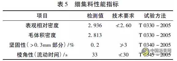 廠拌熱再生SMA瀝青混合料配合比設(shè)計及性能研究 瀝青網(wǎng)，sinoasphalt.com