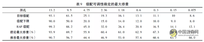 廠拌熱再生SMA瀝青混合料配合比設(shè)計及性能研究 瀝青網(wǎng)，sinoasphalt.com