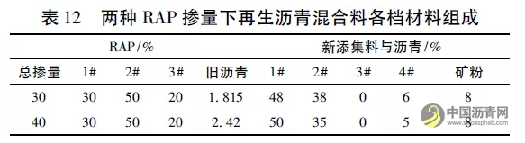 廠拌熱再生SMA瀝青混合料配合比設(shè)計及性能研究 瀝青網(wǎng)，sinoasphalt.com