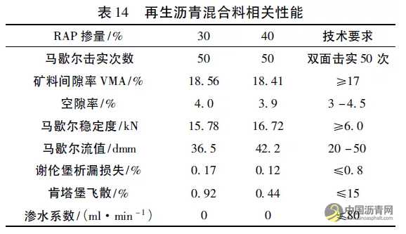 廠拌熱再生SMA瀝青混合料配合比設(shè)計及性能研究 瀝青網(wǎng)，sinoasphalt.com