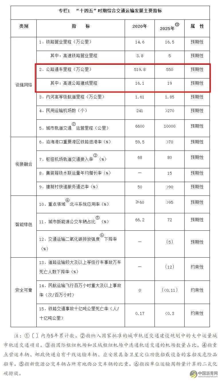 “十四五交通運(yùn)輸”規(guī)劃出爐，公路領(lǐng)域有哪些任務(wù)？ 瀝青網(wǎng)，sinoasphalt.com