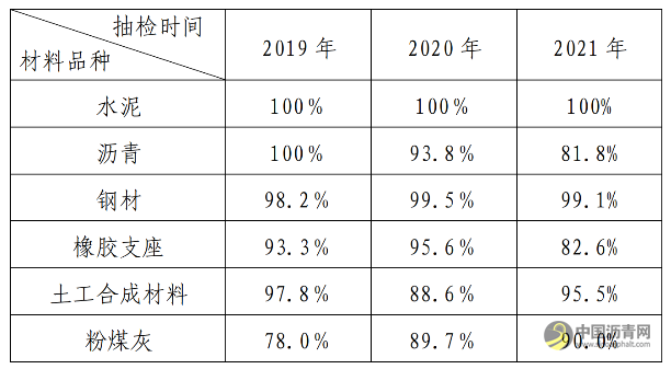 廣東省交通運(yùn)輸廳關(guān)于2021年在建高速公路主要原材料質(zhì)量抽檢結(jié)果的通報(bào) 瀝青網(wǎng)，sinoasphalt.com