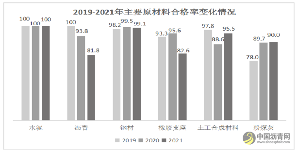 廣東省交通運(yùn)輸廳關(guān)于2021年在建高速公路主要原材料質(zhì)量抽檢結(jié)果的通報(bào) 瀝青網(wǎng)，sinoasphalt.com