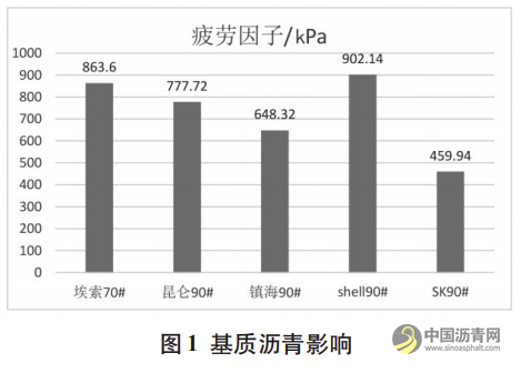 SBS改性瀝青疲勞特性影響因素研究 瀝青網(wǎng)，sinoasphalt.com