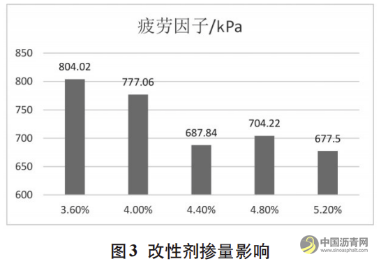 SBS改性瀝青疲勞特性影響因素研究 瀝青網(wǎng)，sinoasphalt.com