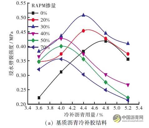 添加再生料的冷補瀝青混合料組成設計與性能評價 瀝青網(wǎng)，sinoasphalt.com