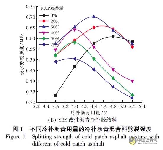 添加再生料的冷補瀝青混合料組成設計與性能評價 瀝青網(wǎng)，sinoasphalt.com