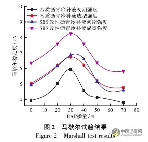 添加再生料的冷補瀝青混合料組成設計與性能評價 瀝青網(wǎng)，sinoasphalt.com