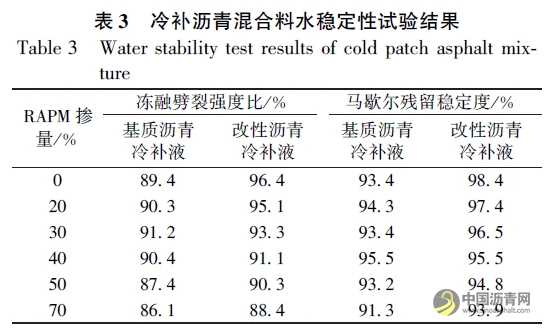 添加再生料的冷補瀝青混合料組成設計與性能評價 瀝青網(wǎng)，sinoasphalt.com