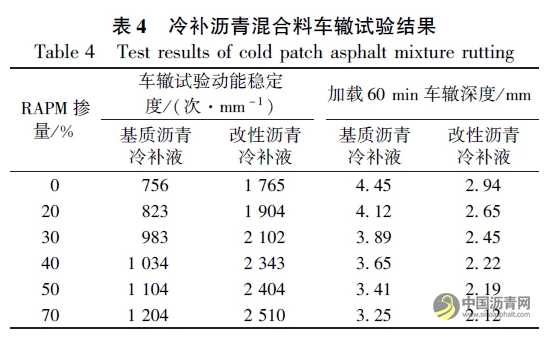 添加再生料的冷補瀝青混合料組成設計與性能評價 瀝青網(wǎng)，sinoasphalt.com