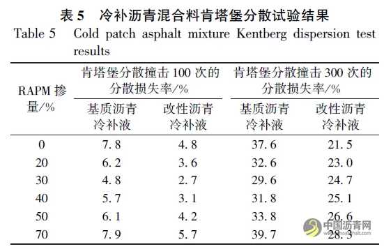 添加再生料的冷補瀝青混合料組成設計與性能評價 瀝青網(wǎng)，sinoasphalt.com