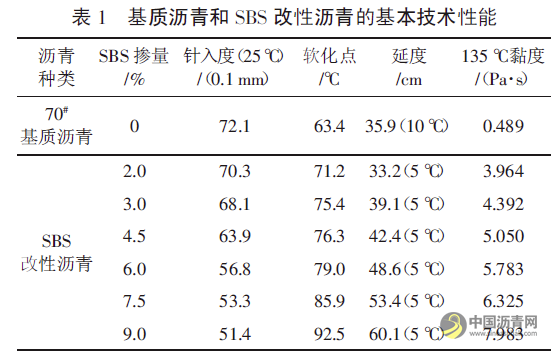 不同摻量SBS改性瀝青的粘附與愈合性能研究 瀝青網(wǎng)，sinoasphalt.com