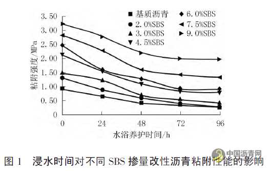 不同摻量SBS改性瀝青的粘附與愈合性能研究 瀝青網(wǎng)，sinoasphalt.com