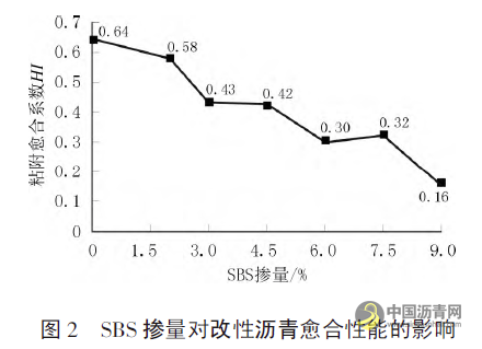 不同摻量SBS改性瀝青的粘附與愈合性能研究 瀝青網(wǎng)，sinoasphalt.com