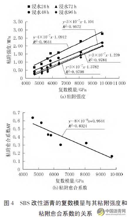 不同摻量SBS改性瀝青的粘附與愈合性能研究 瀝青網(wǎng)，sinoasphalt.com