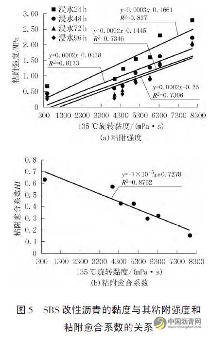 不同摻量SBS改性瀝青的粘附與愈合性能研究 瀝青網(wǎng)，sinoasphalt.com