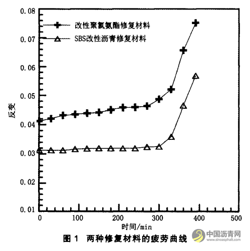 路面裂縫修復(fù)中改性聚氯氨酯與SBS改性瀝青物理性能研究 瀝青網(wǎng)，sinoasphalt.com