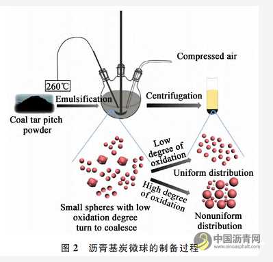 瀝青基負極與包覆瀝青 瀝青網(wǎng)，sinoasphalt.com