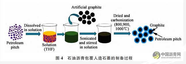 瀝青基負極與包覆瀝青 瀝青網(wǎng)，sinoasphalt.com