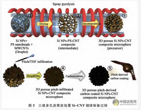 瀝青基負極與包覆瀝青 瀝青網(wǎng)，sinoasphalt.com