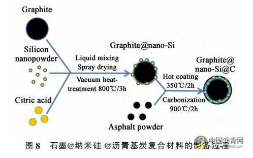 瀝青基負極與包覆瀝青 瀝青網(wǎng)，sinoasphalt.com