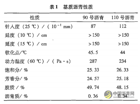 機場改性瀝青性能影響因素研究 瀝青網，sinoasphalt.com