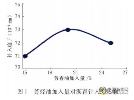 機場改性瀝青性能影響因素研究 瀝青網，sinoasphalt.com