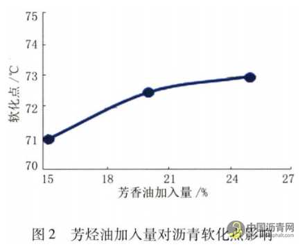 機場改性瀝青性能影響因素研究 瀝青網，sinoasphalt.com