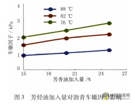 機場改性瀝青性能影響因素研究 瀝青網，sinoasphalt.com