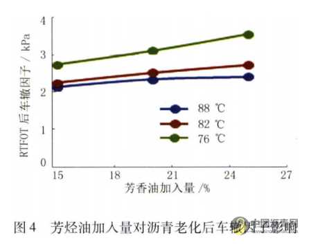 機場改性瀝青性能影響因素研究 瀝青網，sinoasphalt.com