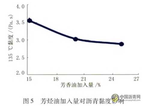 機場改性瀝青性能影響因素研究 瀝青網，sinoasphalt.com