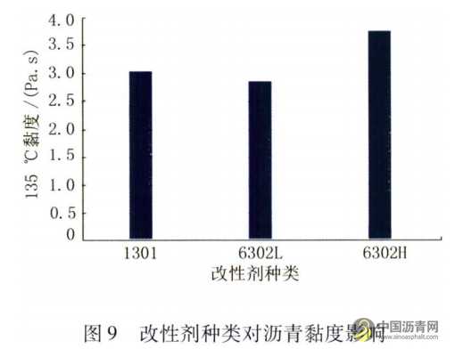 機場改性瀝青性能影響因素研究 瀝青網，sinoasphalt.com