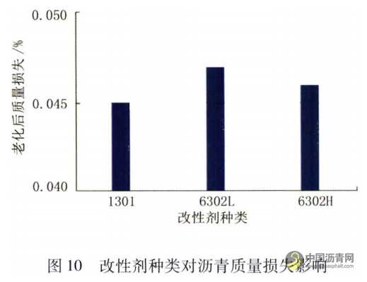 機場改性瀝青性能影響因素研究 瀝青網，sinoasphalt.com