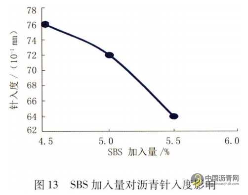 機場改性瀝青性能影響因素研究 瀝青網，sinoasphalt.com