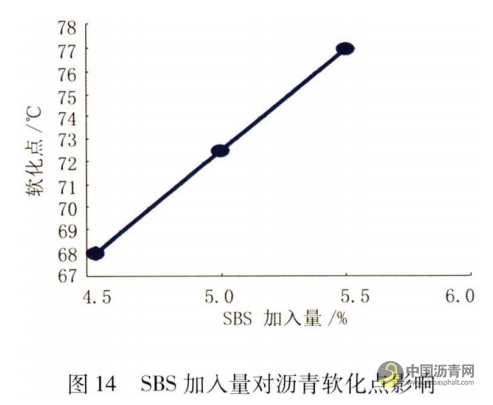 機場改性瀝青性能影響因素研究 瀝青網，sinoasphalt.com