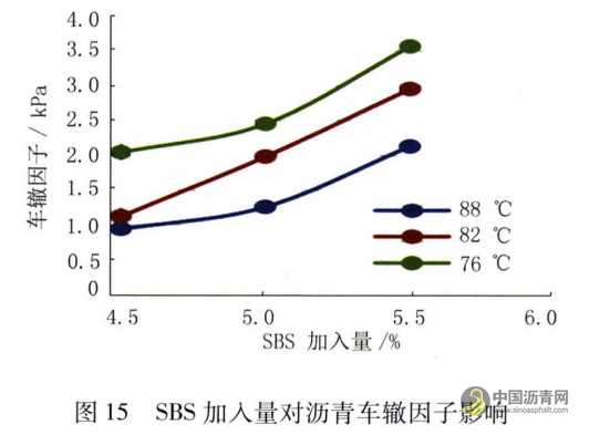 機場改性瀝青性能影響因素研究 瀝青網，sinoasphalt.com